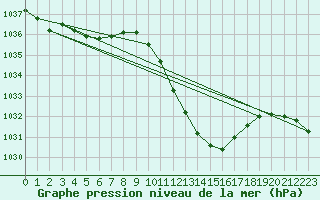 Courbe de la pression atmosphrique pour Guret Saint-Laurent (23)