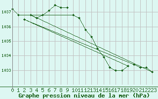 Courbe de la pression atmosphrique pour Coleshill