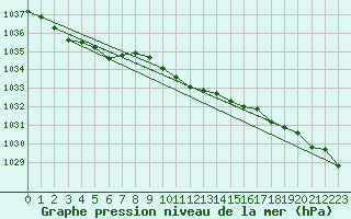 Courbe de la pression atmosphrique pour Ahtari