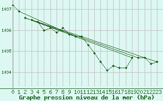 Courbe de la pression atmosphrique pour Bard (42)