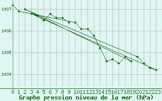 Courbe de la pression atmosphrique pour Lobbes (Be)