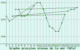 Courbe de la pression atmosphrique pour Dax (40)