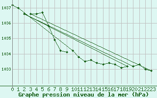 Courbe de la pression atmosphrique pour Mierkenis