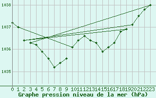 Courbe de la pression atmosphrique pour Le Mesnil-Esnard (76)