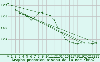 Courbe de la pression atmosphrique pour Herstmonceux (UK)