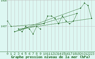 Courbe de la pression atmosphrique pour Albemarle