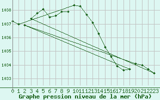 Courbe de la pression atmosphrique pour Hd-Bazouges (35)