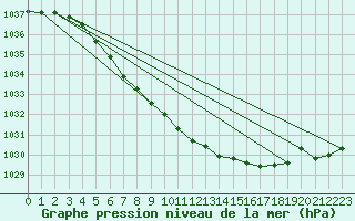 Courbe de la pression atmosphrique pour Enontekio Nakkala