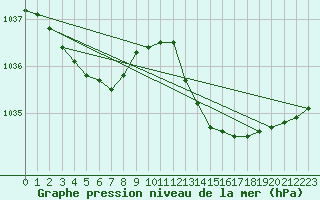 Courbe de la pression atmosphrique pour Le Grau-du-Roi (30)