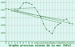 Courbe de la pression atmosphrique pour Neuchatel (Sw)