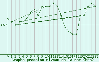 Courbe de la pression atmosphrique pour Holmon