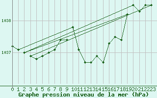 Courbe de la pression atmosphrique pour Doberlug-Kirchhain