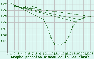 Courbe de la pression atmosphrique pour Chur-Ems