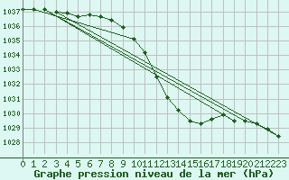 Courbe de la pression atmosphrique pour Kuemmersruck