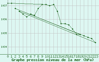 Courbe de la pression atmosphrique pour Continvoir (37)