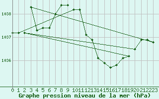Courbe de la pression atmosphrique pour Brescia / Ghedi