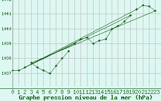 Courbe de la pression atmosphrique pour Manston (UK)