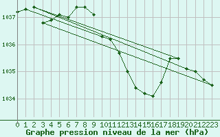 Courbe de la pression atmosphrique pour Deuselbach