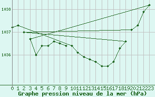 Courbe de la pression atmosphrique pour Neufchef (57)