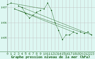 Courbe de la pression atmosphrique pour Rochefort Saint-Agnant (17)