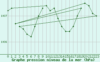 Courbe de la pression atmosphrique pour Le Mesnil-Esnard (76)