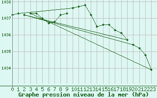 Courbe de la pression atmosphrique pour Chteaudun (28)