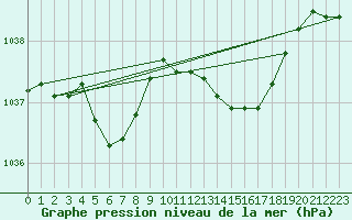 Courbe de la pression atmosphrique pour Pordic (22)