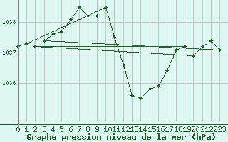 Courbe de la pression atmosphrique pour Schleiz