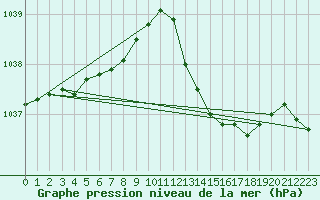 Courbe de la pression atmosphrique pour Amur (79)