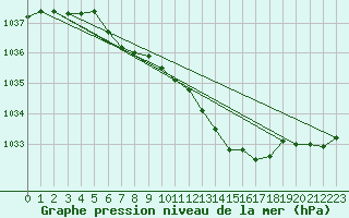 Courbe de la pression atmosphrique pour Cap Mele (It)