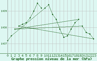 Courbe de la pression atmosphrique pour Nuerburg-Barweiler