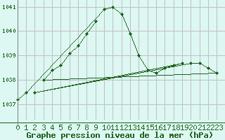 Courbe de la pression atmosphrique pour Muret (31)