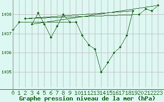 Courbe de la pression atmosphrique pour Giswil