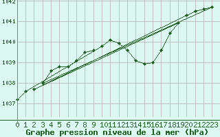 Courbe de la pression atmosphrique pour Geisenheim