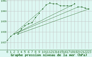 Courbe de la pression atmosphrique pour Dundrennan