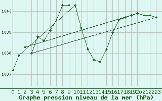 Courbe de la pression atmosphrique pour Berne Liebefeld (Sw)