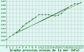 Courbe de la pression atmosphrique pour Kyritz