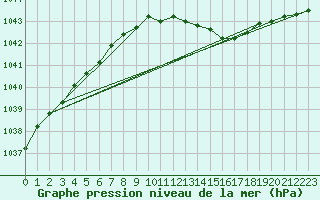 Courbe de la pression atmosphrique pour Rostherne No 2