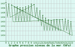 Courbe de la pression atmosphrique pour Huesca (Esp)