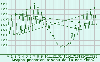 Courbe de la pression atmosphrique pour Innsbruck-Flughafen