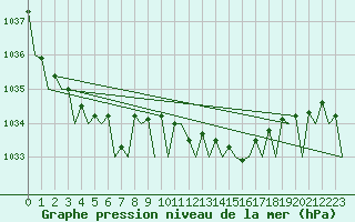 Courbe de la pression atmosphrique pour Dublin (Ir)