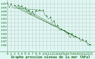 Courbe de la pression atmosphrique pour Platforme D15-fa-1 Sea