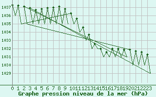 Courbe de la pression atmosphrique pour Fritzlar