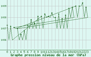 Courbe de la pression atmosphrique pour Platform Awg-1 Sea