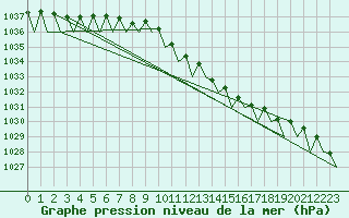 Courbe de la pression atmosphrique pour Holzdorf