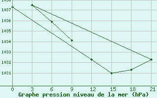 Courbe de la pression atmosphrique pour Suojarvi