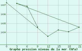 Courbe de la pression atmosphrique pour Chernihiv