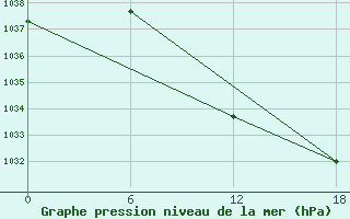 Courbe de la pression atmosphrique pour Hassir