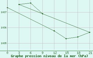 Courbe de la pression atmosphrique pour Glazov