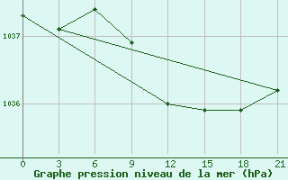 Courbe de la pression atmosphrique pour Poltava